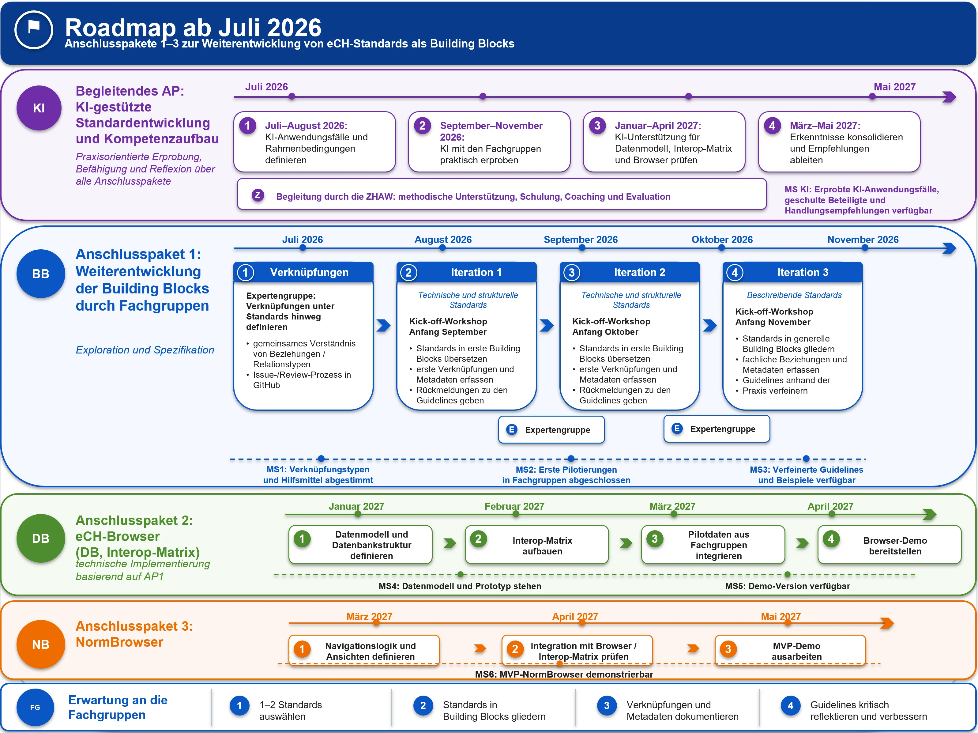 Roadmap of the eCH project from July 2026 to May 2027, showing AI support, three work packages and milestones for advancing modular eCH standards.
