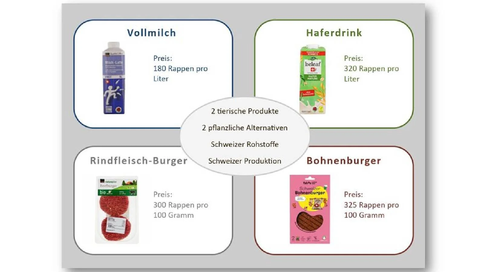 Preisvergleich zwischen tierischen und pflanzlichen Produkten.