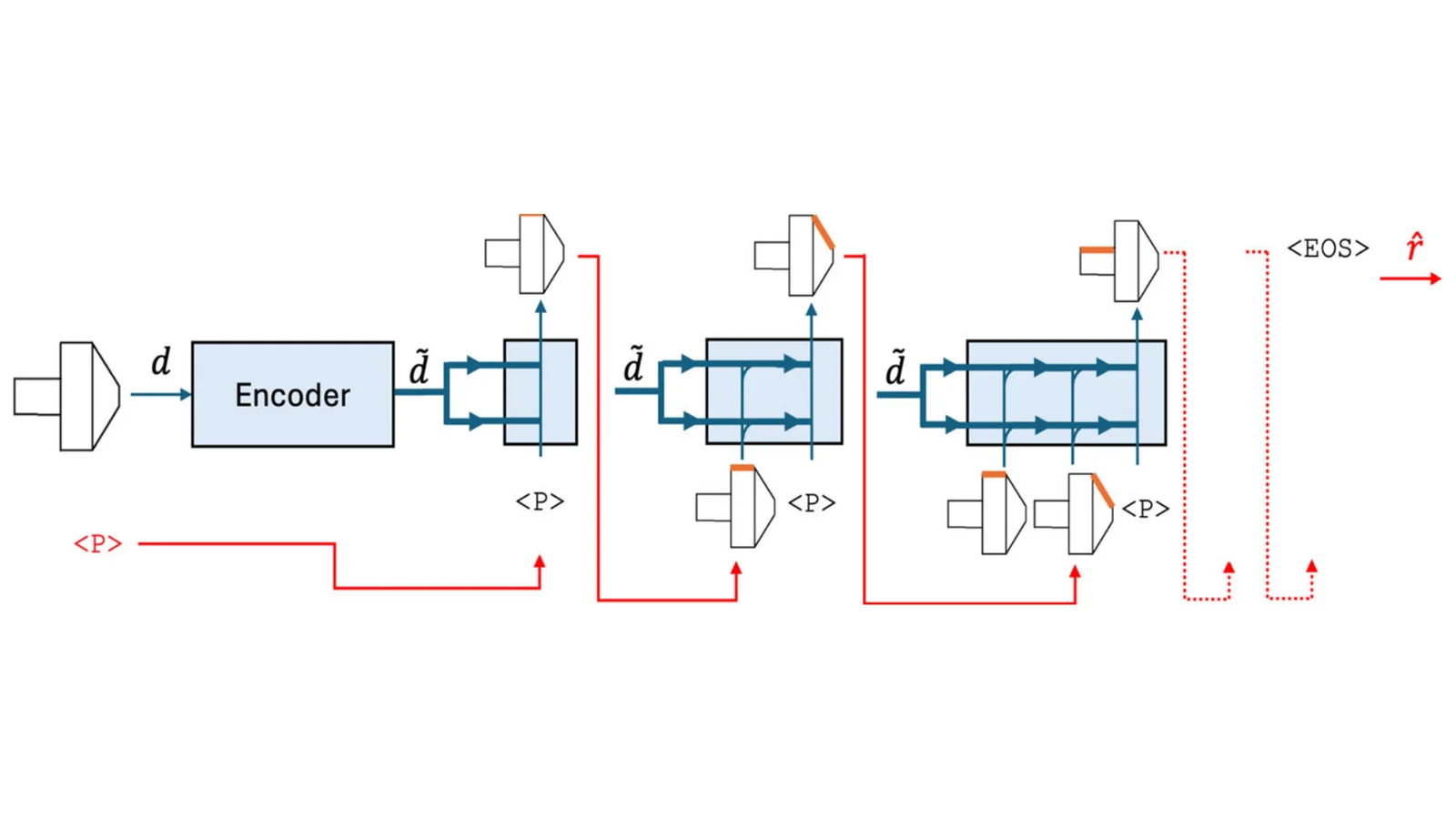 Die Illustration gibt den vorgeschlagener «Sequenz-zu-Satz» -Interferenzprozess wieder, so dass schliesslich verlustfrei eine Information aus einer technischen Zeichnung interpretiert werden kann.