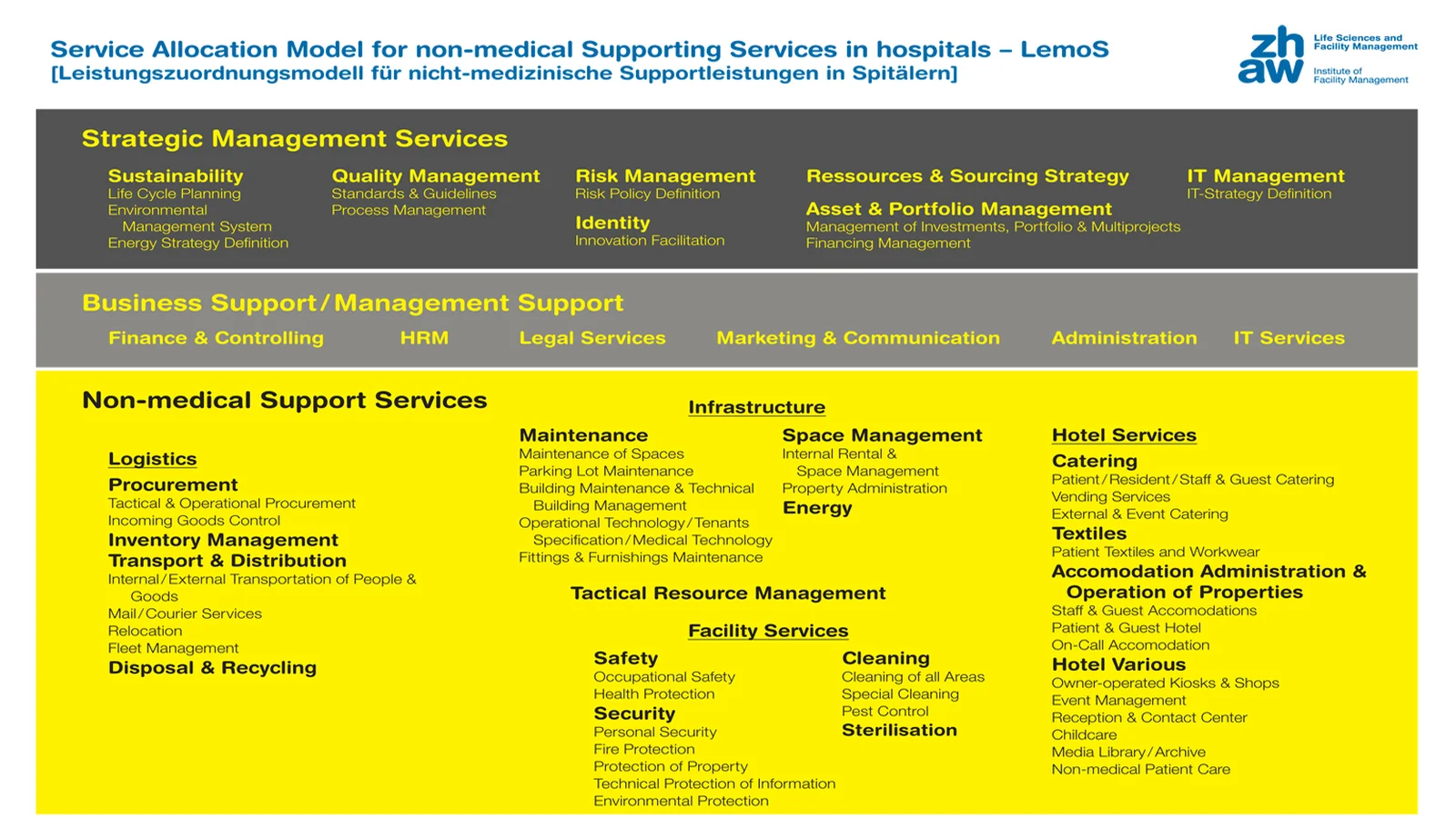 Interface of the service allocation model for non-medical support services in hospitals