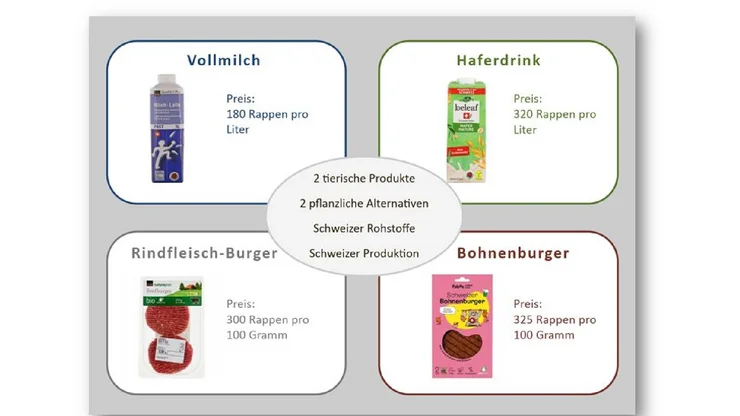 Grafik mit Milch- und Hafermilch Tetrapack und Rindfleisch- und Bohnenburger