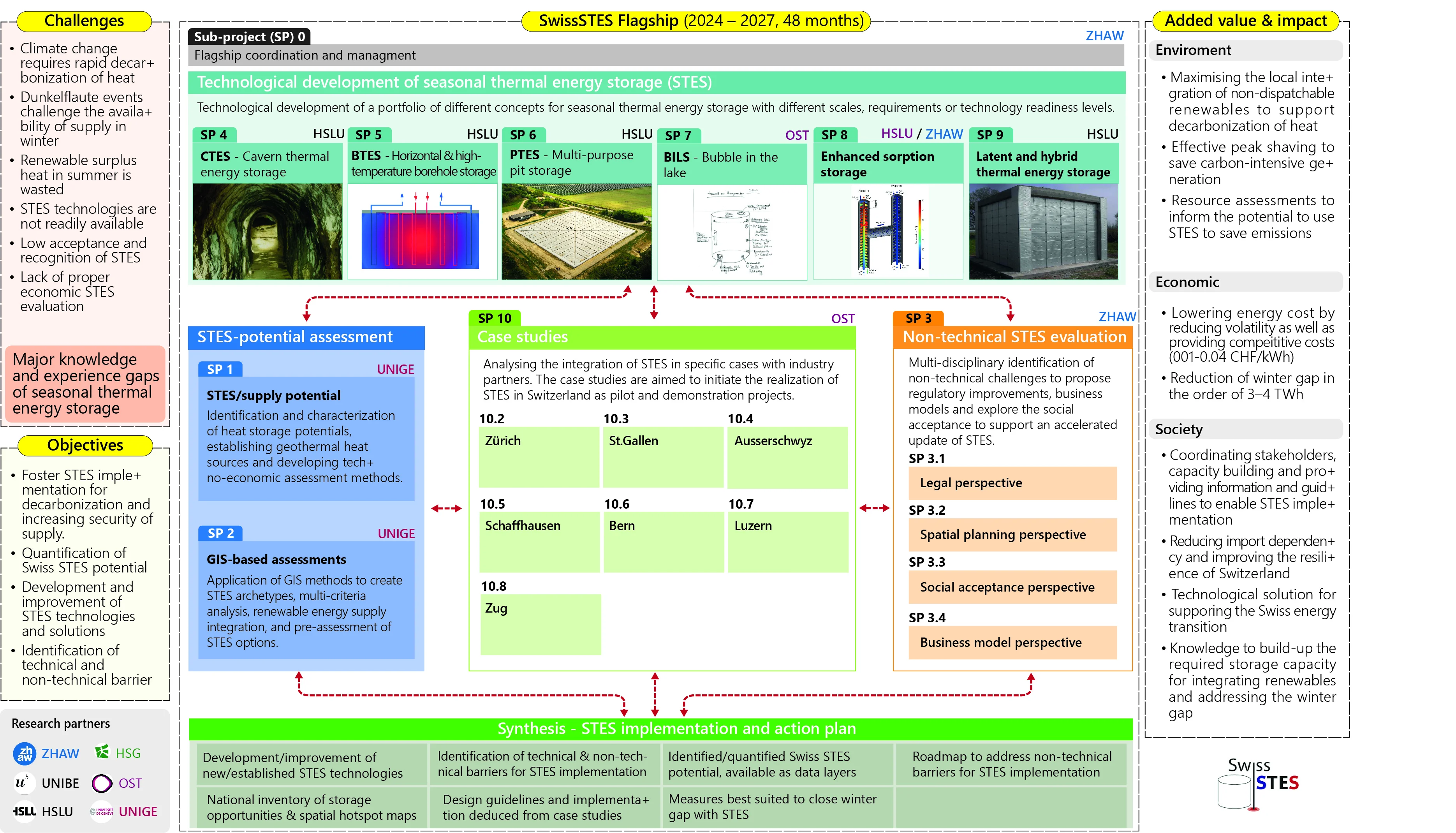 Project overview