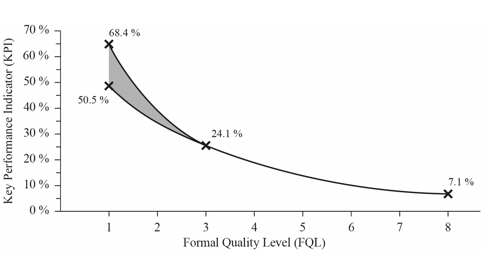 Der Graph zeigt auf, dass bei steigendem Informationsgehalt eines Uploads die Ungenauigkeit einer Kostenschätzung in der Additiven Fertigung von um die 60 % auf rund 7 % sinkt.