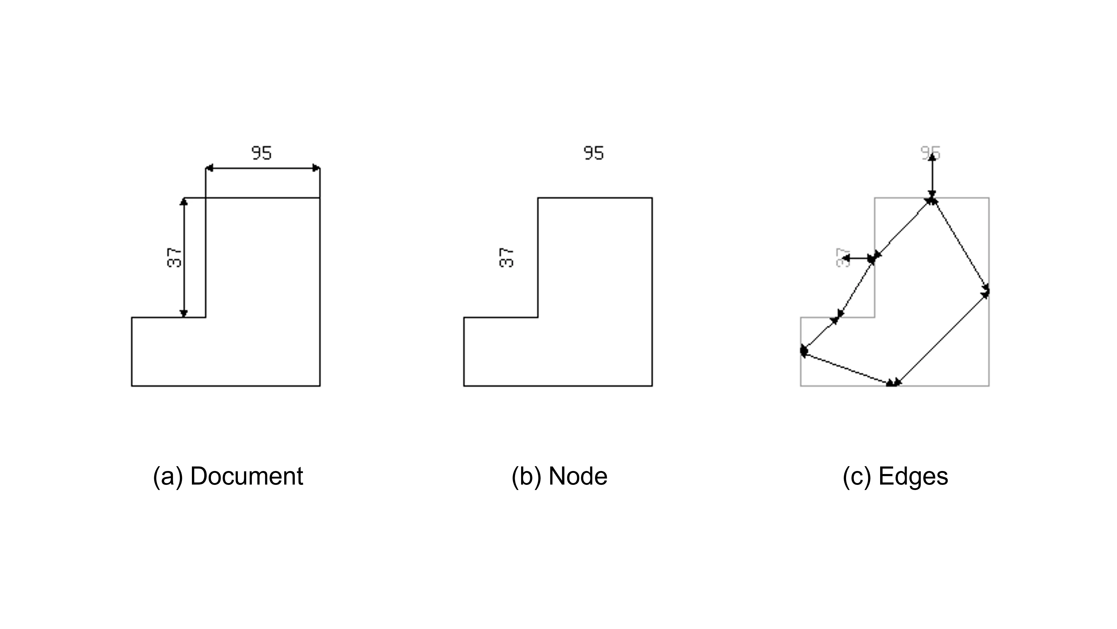 Interpretation einer technischen Zeichnung in den Schritten Document - Node – Edges.