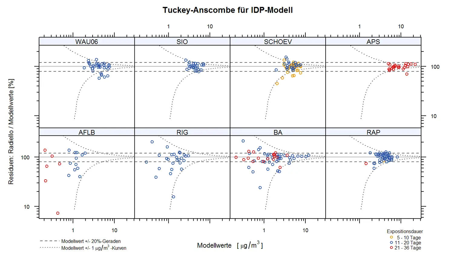 Der Diagnostikplot zeigt, wie gut das gewählte statistische Modell die Messdaten beschreibt.