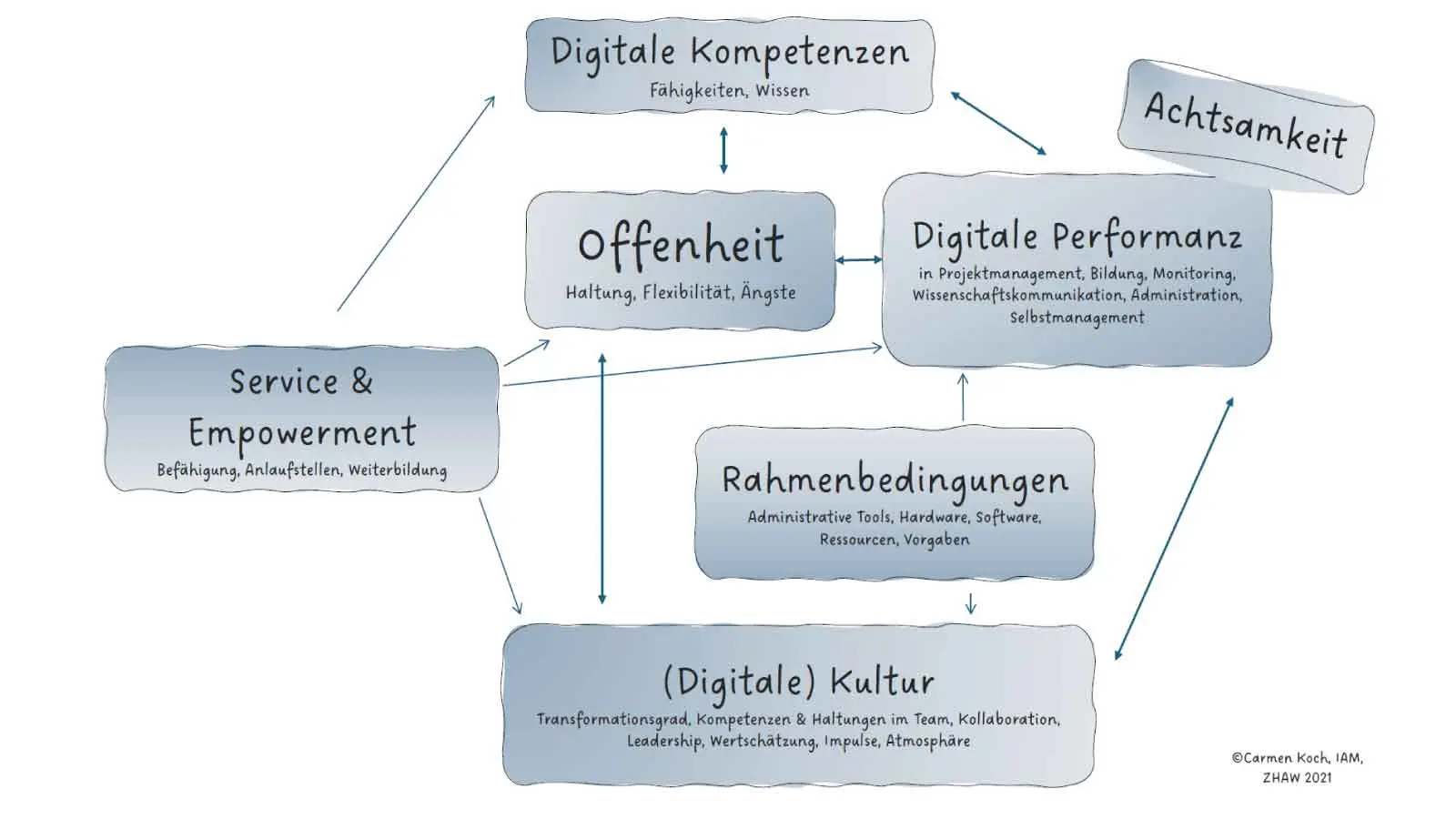 Das Modell zeigt die Einflussfaktoren auf die digitale Performanz: Service & Empowerment, Offenheit, digitale Kompetenzen, digitale Kultur und Rahmenbedingungen. 