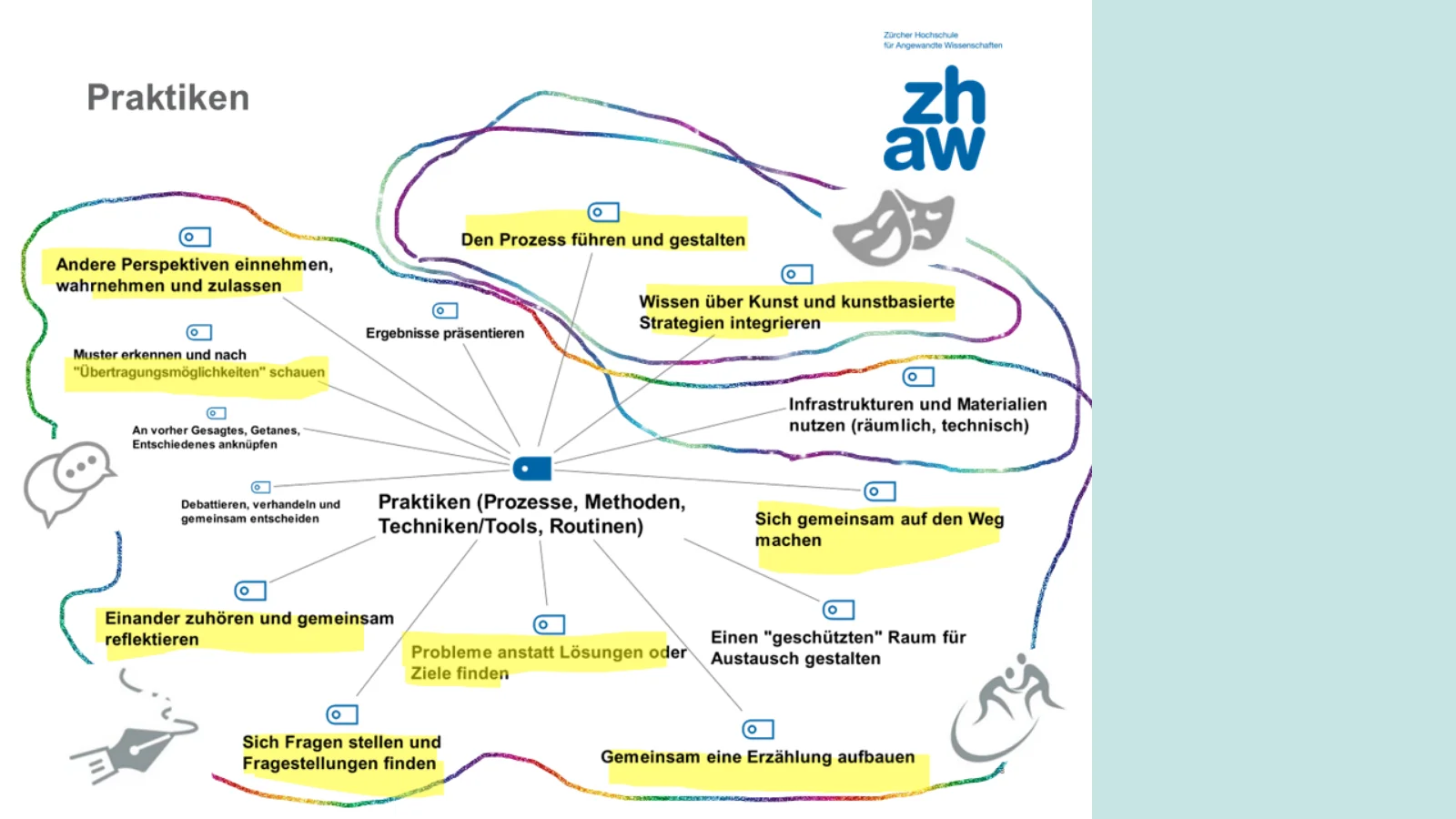 Darstellung zu Praktiken: Prozesse, Methoden, Techniken/Tools, Routinen.